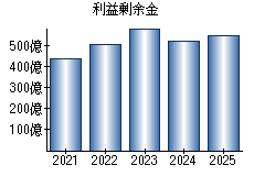 利益剰余金