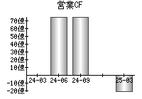 営業活動によるキャッシュフロー