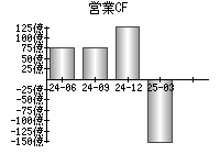 営業活動によるキャッシュフロー