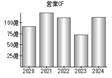 営業活動によるキャッシュフロー