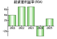 総資産利益率(ROA)