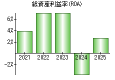 総資産利益率(ROA)