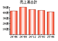 売上高合計