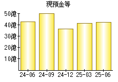 現預金等