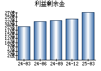利益剰余金