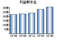 利益剰余金