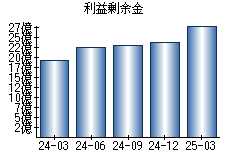 利益剰余金