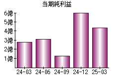 当期純利益
