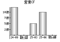営業活動によるキャッシュフロー