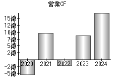 営業活動によるキャッシュフロー