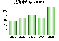 総資産利益率(ROA)