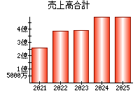 売上高合計