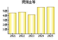 現預金等