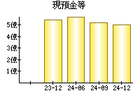 現預金等