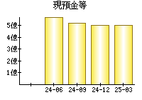 現預金等