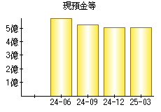 現預金等