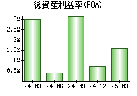 総資産利益率(ROA)