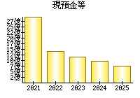 現預金等