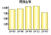 現預金等
