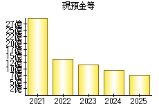 現預金等