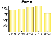 現預金等