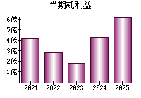 当期純利益