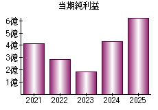当期純利益
