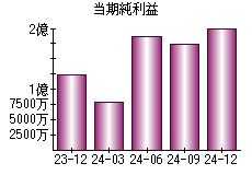当期純利益