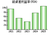 総資産利益率(ROA)