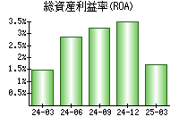 総資産利益率(ROA)