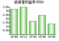 総資産利益率(ROA)
