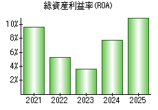 総資産利益率(ROA)