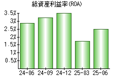 総資産利益率(ROA)