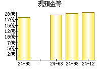現預金等