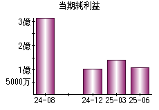 当期純利益