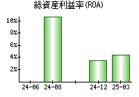 総資産利益率(ROA)