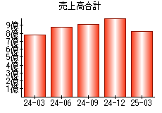 売上高合計