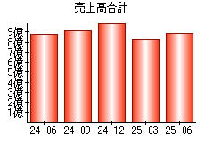 売上高合計
