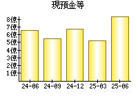 現預金等