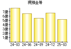 現預金等