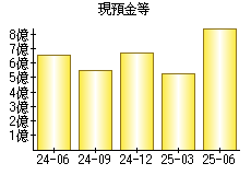 現預金等