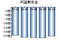 利益剰余金