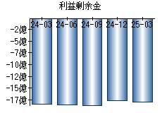 利益剰余金