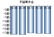 利益剰余金