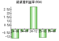 総資産利益率(ROA)