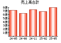 売上高合計