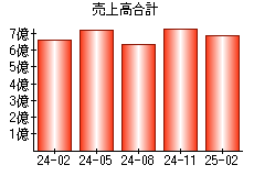 売上高合計