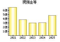 現預金等