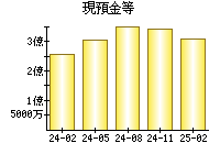 現預金等