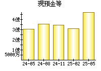 現預金等